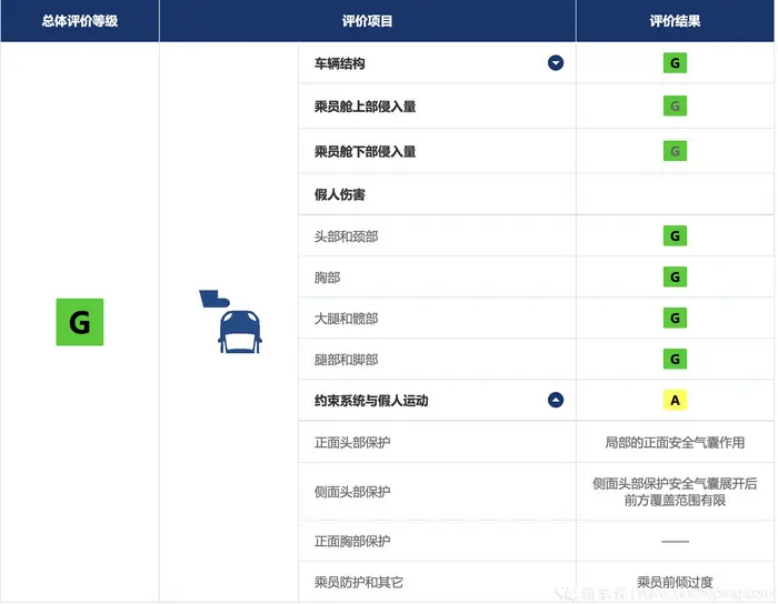 越贵越安全？6台新能源车碰撞测试结果横评插图18