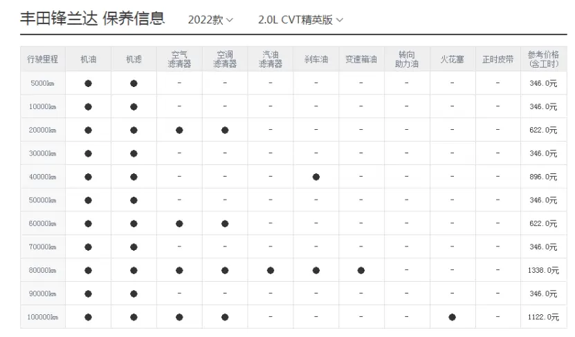 广汽丰田锋兰达常规保养成本，平均每年1174元？插图3