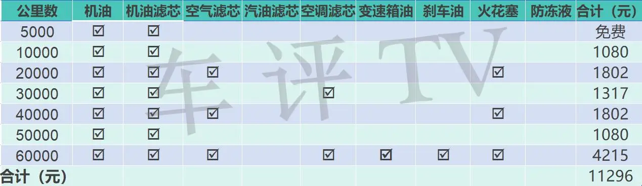 养一台大众迈腾330TSI 你需要花多少钱？插图