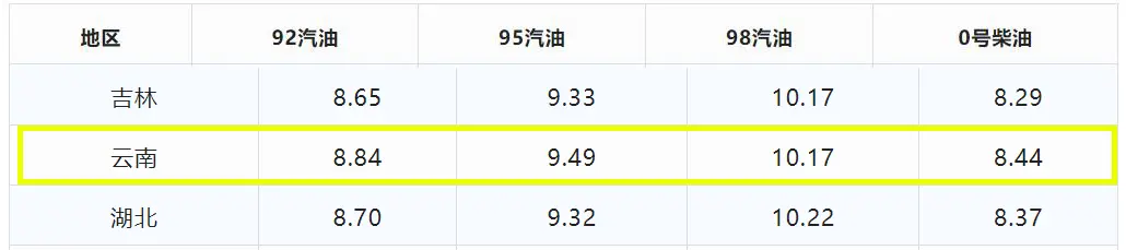 下周一油价又要涨？预计上调0.26元-0.31元_升，本周赶紧去加油插图7