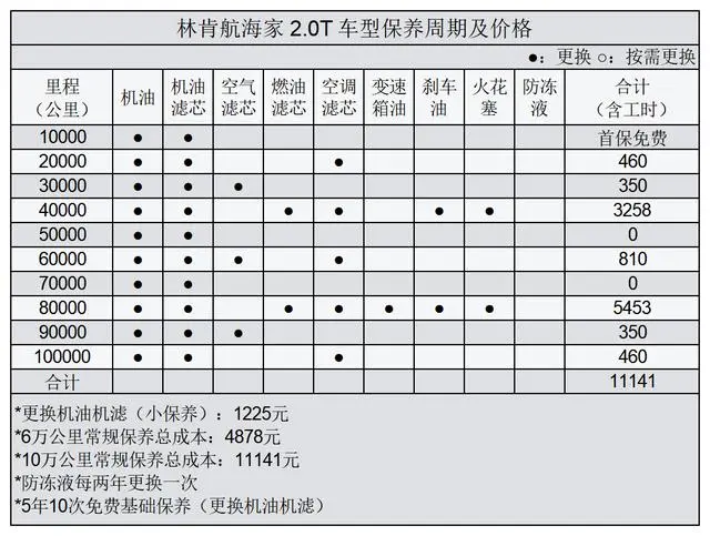 每月花费1419元，带你分析林肯航海家用车成本插图5