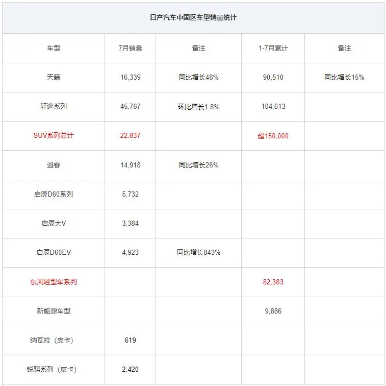 日产汽车中国区发布7月销售业绩，乘用车板块同比增长7.5%插图