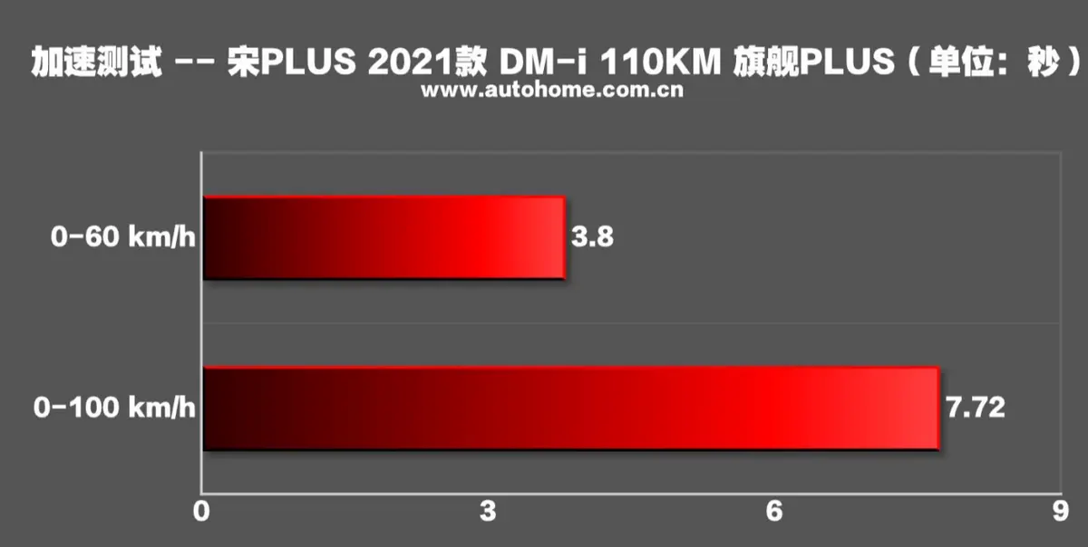 比亚迪宋PLUS DM-i：5月卖出26448台，提供四种驱动模式！插图4