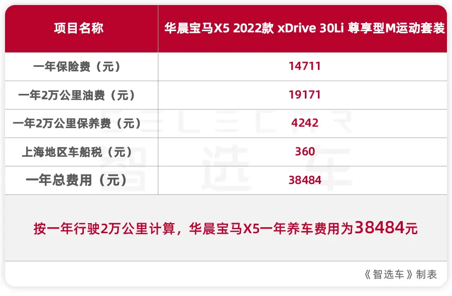 60.5万起售，国产宝马X5后期养护成本贵不贵？月薪2万能买吗？插图13