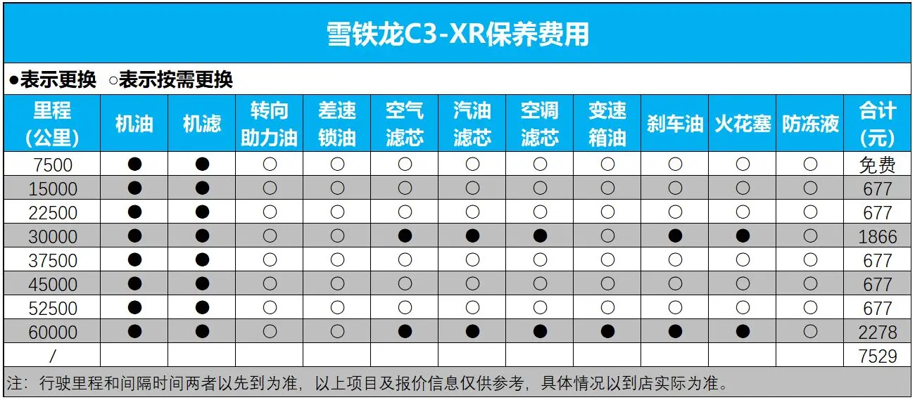 平均每月支出1300元，雪铁龙C3-XR用车成本分析插图3