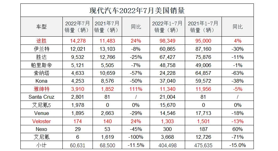 2022年7月，现代汽车美国销量超6万辆，途胜占比超2成插图