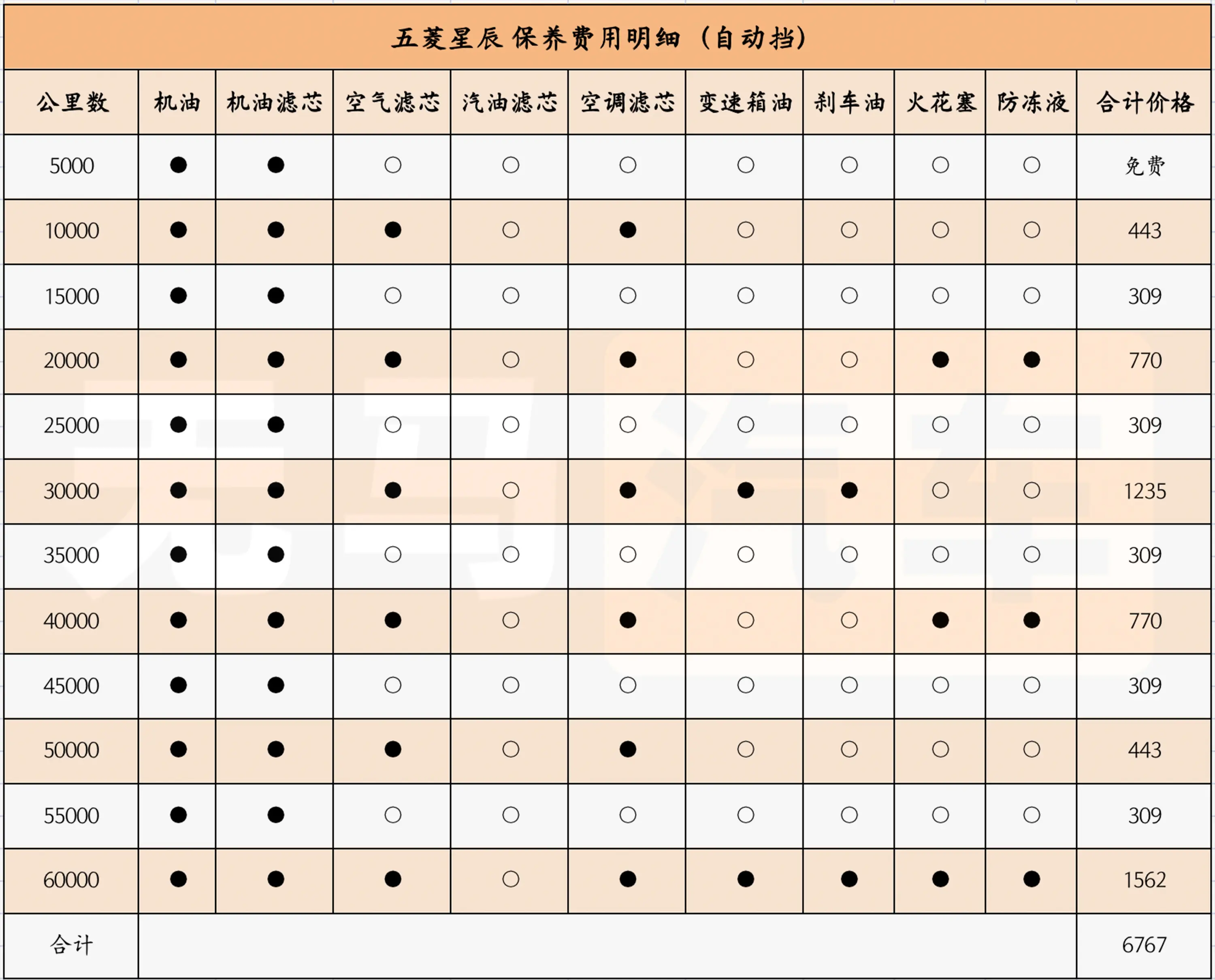 一个月花1500元！五菱星辰养车成本分析！插图2