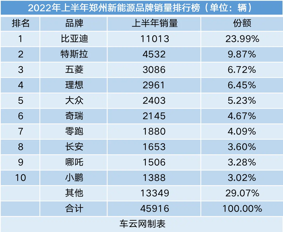 上半年新能源车销量城市排行：深圳渗透率接近50%插图22