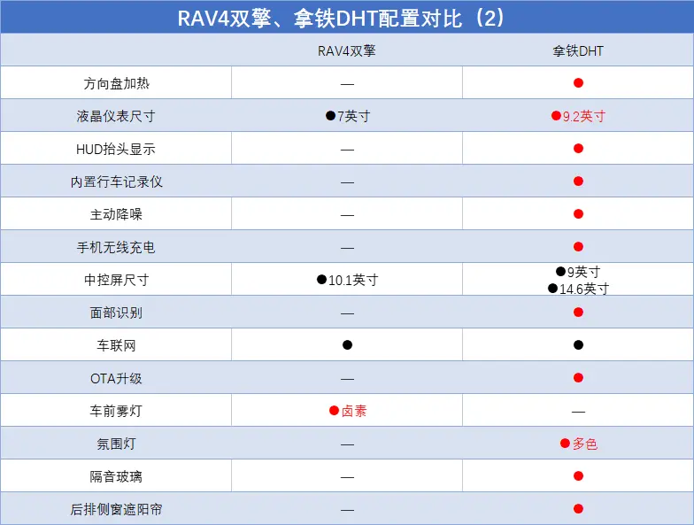 混动技术哪家强？RAV4双擎VS拿铁DHT，都是HEV，谁更值？插图8