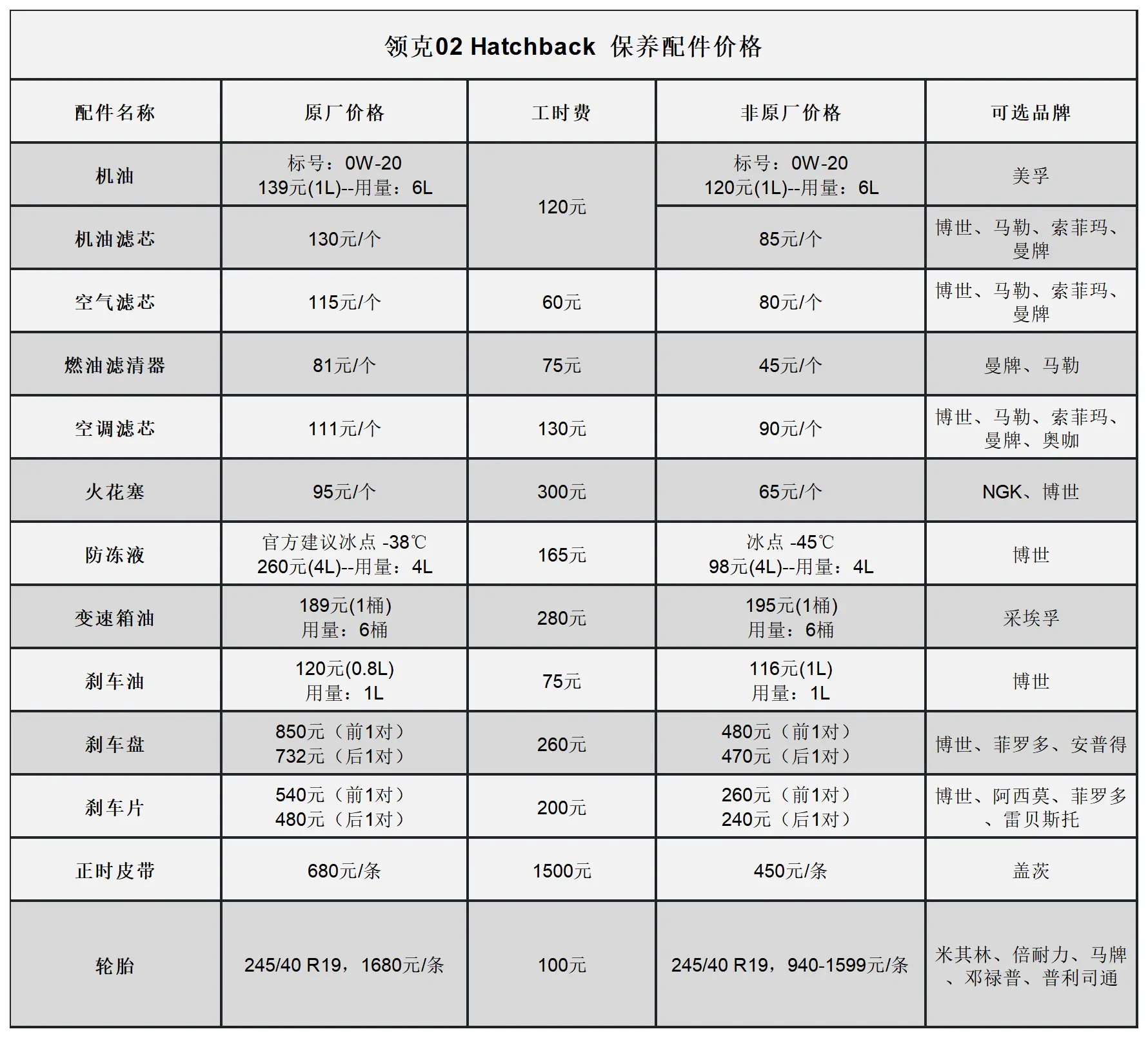 领克02 Hatchback常规保养成本，每年2766元，咋样？插图3