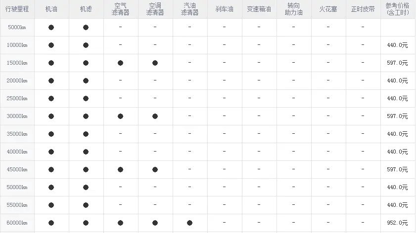 搭载2.0T发动机，每年的养车费用17610.15元，胜达值得买吗插图4