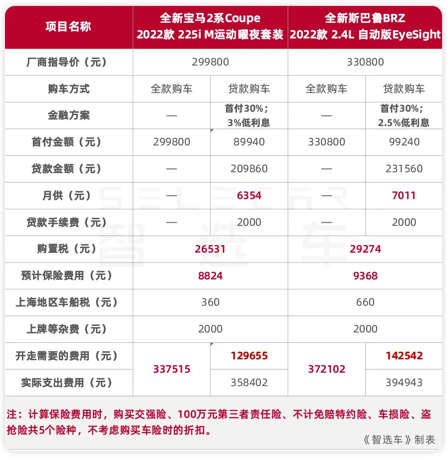 月花费差406元，全新宝马2系Coupe和全新斯巴鲁BRZ养车谁更便宜？插图7