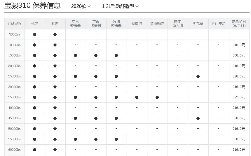 宝骏310养车成本分析，月均1216元！来了解一下插图4