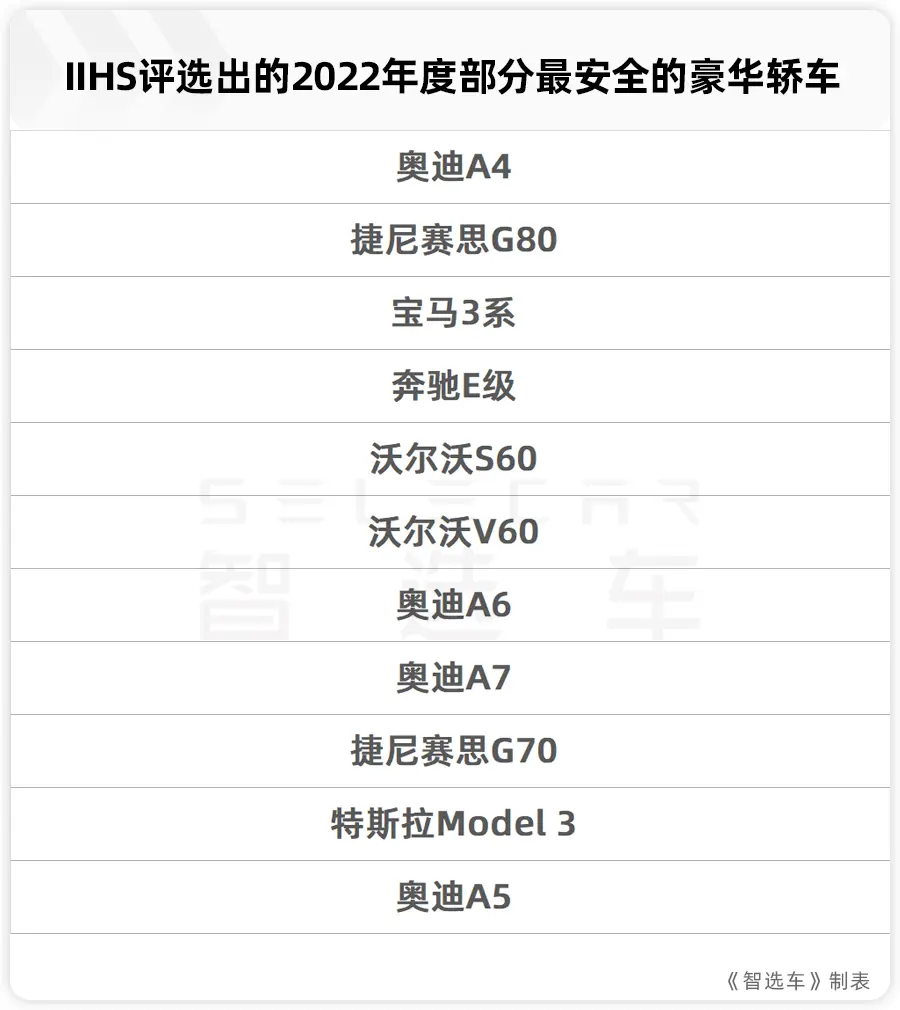 特斯拉Model 3入围，2022年IIHS评选出的最安全豪华轿车盘点插图1