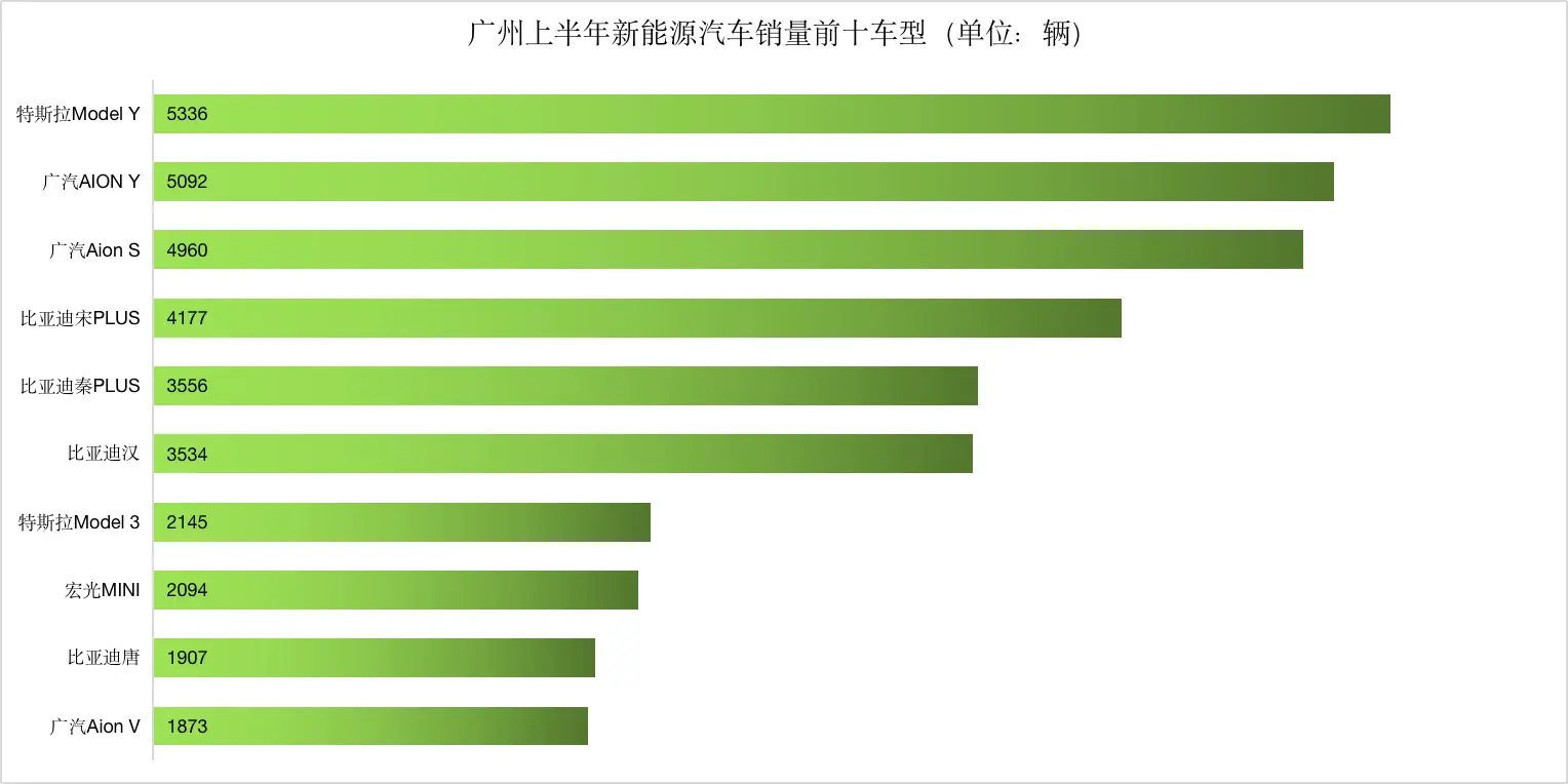 上半年新能源车销量城市排行：深圳渗透率接近50%插图15