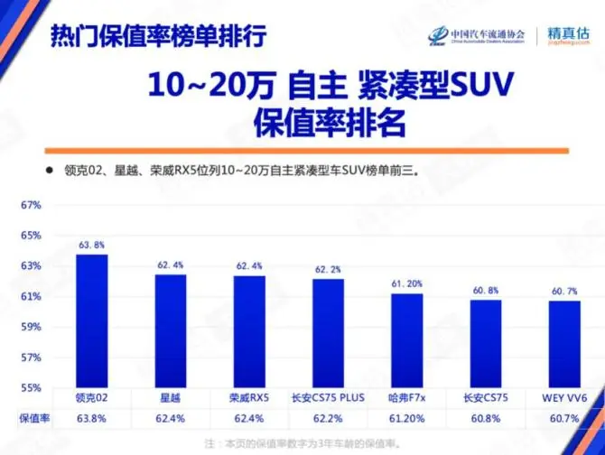 国产SUV保值率排名：传祺GS8第一 比亚迪唐、红旗HS5上榜插图1