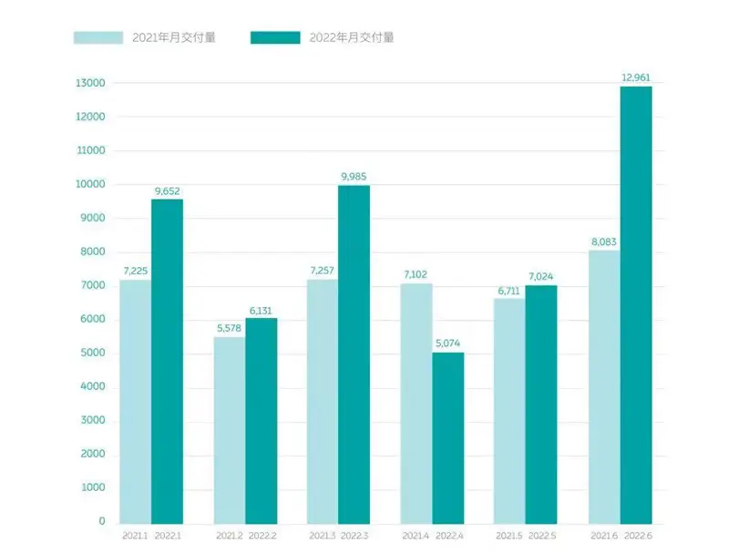 “新势力”2022年期中成绩单，万万没想到「学霸」竟是Ta？插图6