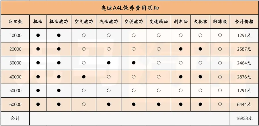 一个月花2200元？奥迪A4L养车成本分析！插图2