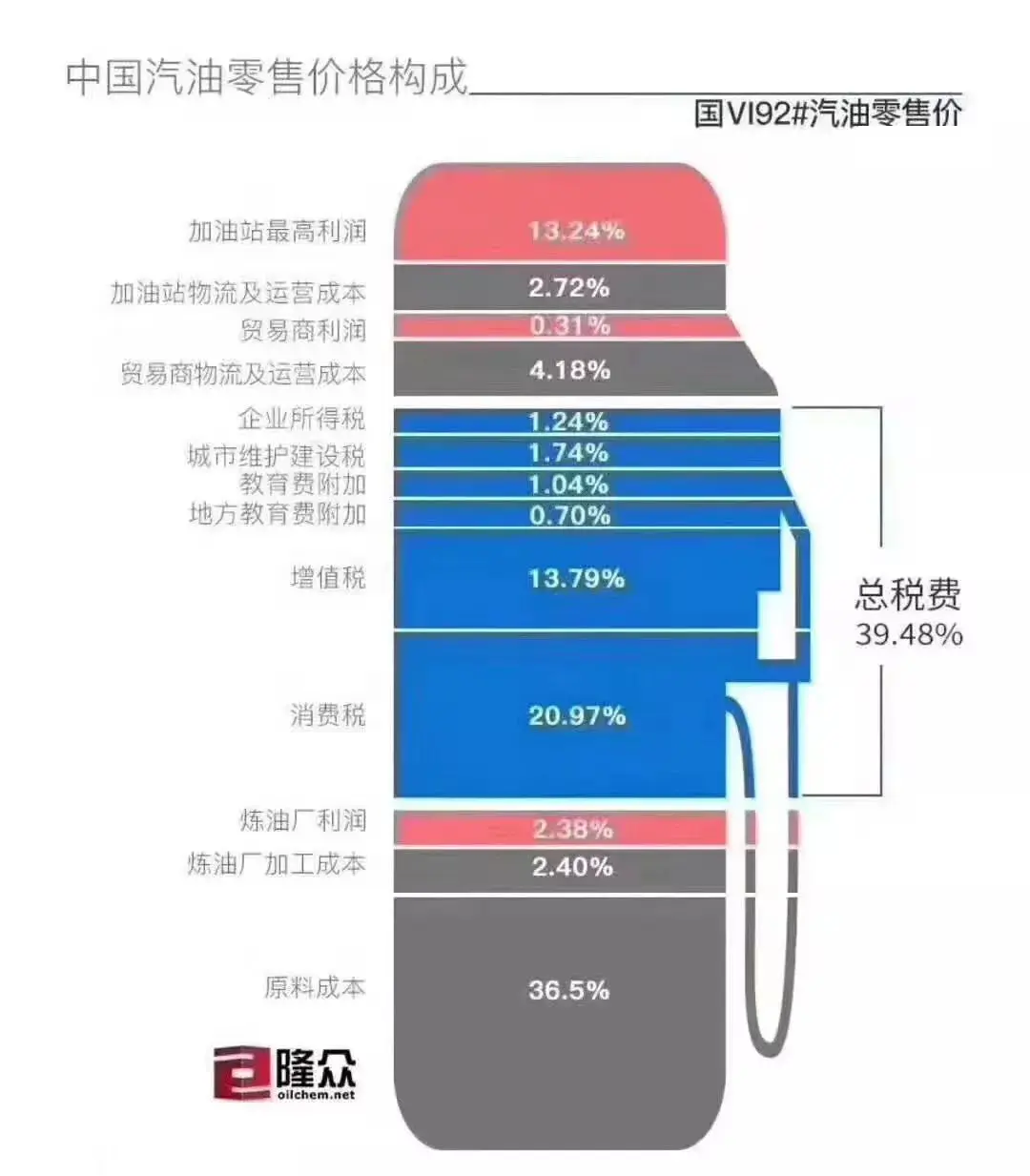 比起减征购置税，更能勾起国人购车欲望的，是控制油价的上涨？插图5