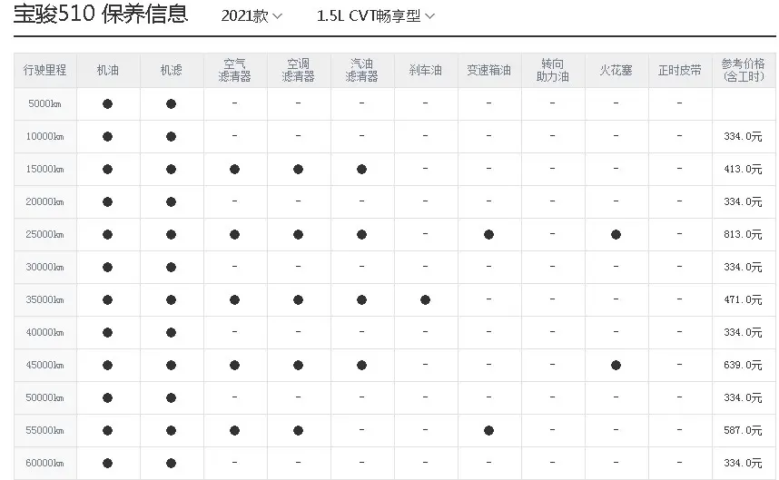 宝骏510养车成本分析，月均1517元！来了解一下插图4