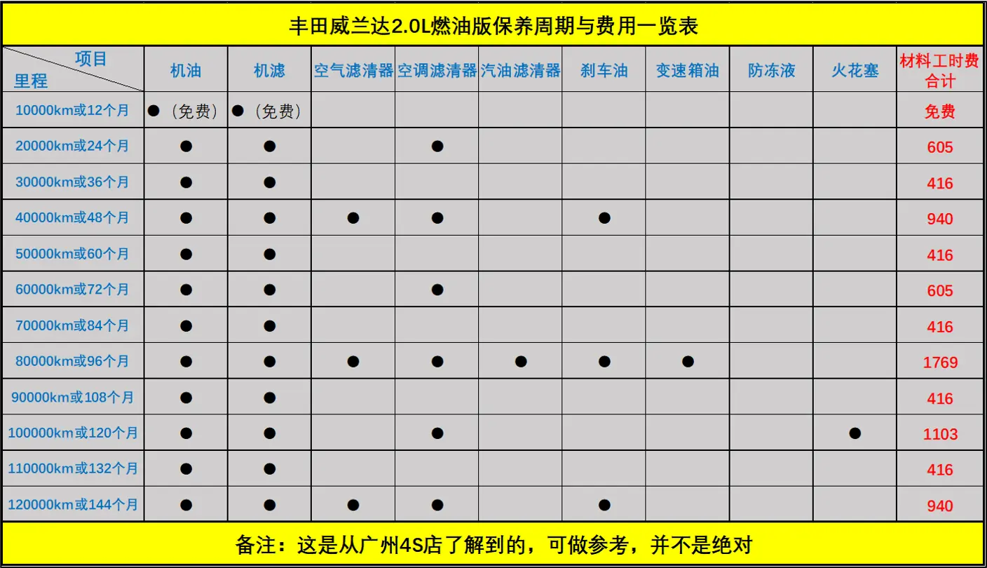 丰田威兰达用车成本分析，平均每月九百多，消费者可参考插图1