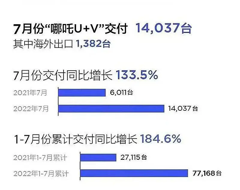 7月新势力销量排行：哪吒夺冠，小鹏第三，蔚来垫底！插图