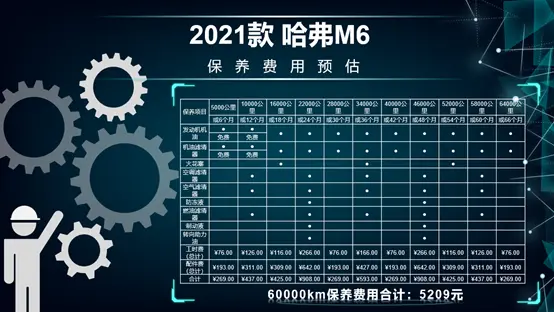 每月花费1644元 哈弗M6养车成本来了！插图7