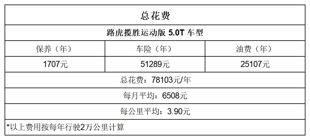 平均2.57元_km 路虎揽胜运动版用车成本分析插图11