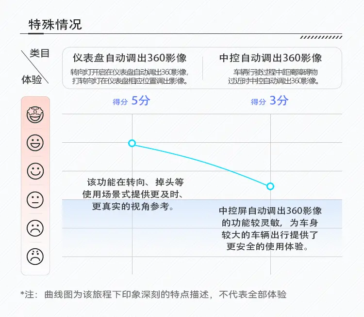 奶爸MPV的诱惑 双联屏只是开胃菜 _ CC-1000T智能座舱创新项评测插图16