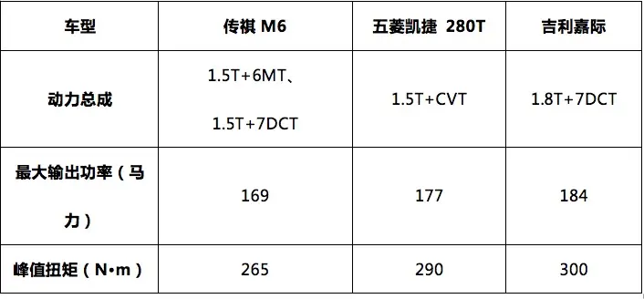 10万级大空间家用车大乱斗，传祺M6、嘉际和凯捷，谁更胜一筹？插图15