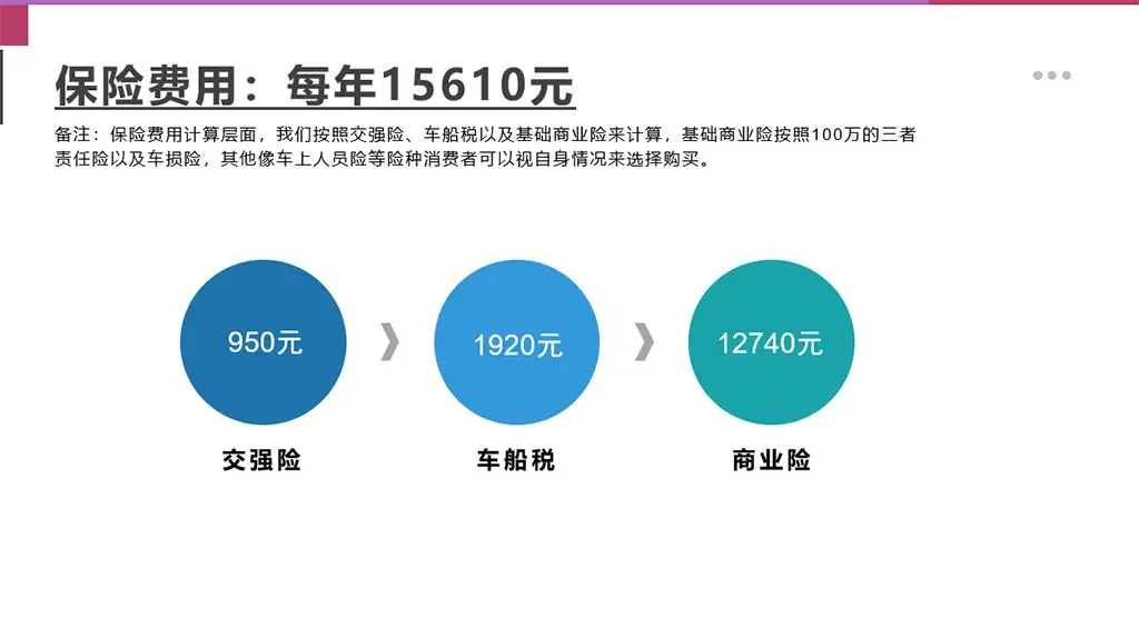 【邦你养车】奥迪A7 3.0T车型用车成本分析，月均花费2815元插图1