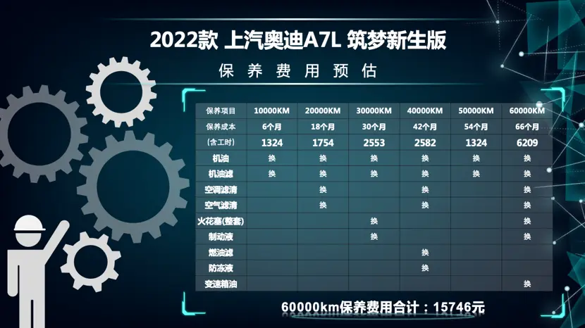 每月花费2436元 2022款上汽奥迪A7L养车成本来了！插图6