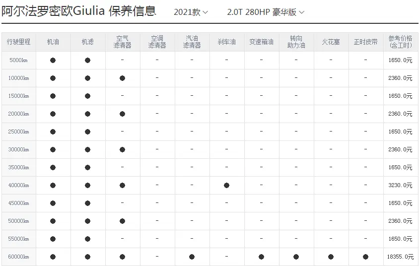 Giulia百公里加速5.2s，每年的保养成本10231.25元，贵吗？插图6