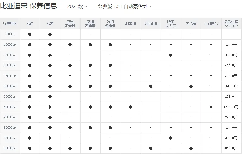 比亚迪宋养车成本解析，一年需要18667元，每公里燃油费用0.62元插图3