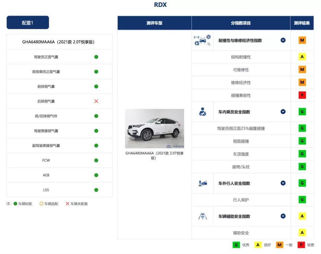 中保研发布（2020版）首批车型测评结果 整体成绩优异插图4