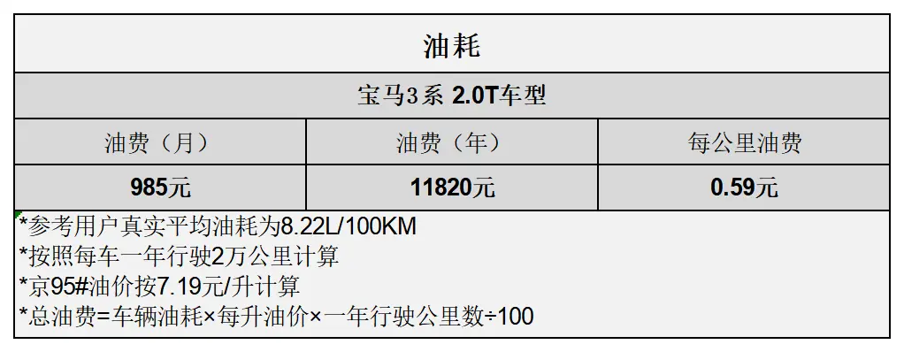 平均1.21元_km 宝马3系用车成本分析插图3