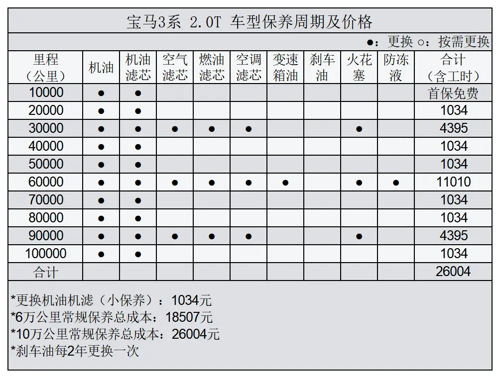 平均1.21元_km 宝马3系用车成本分析插图