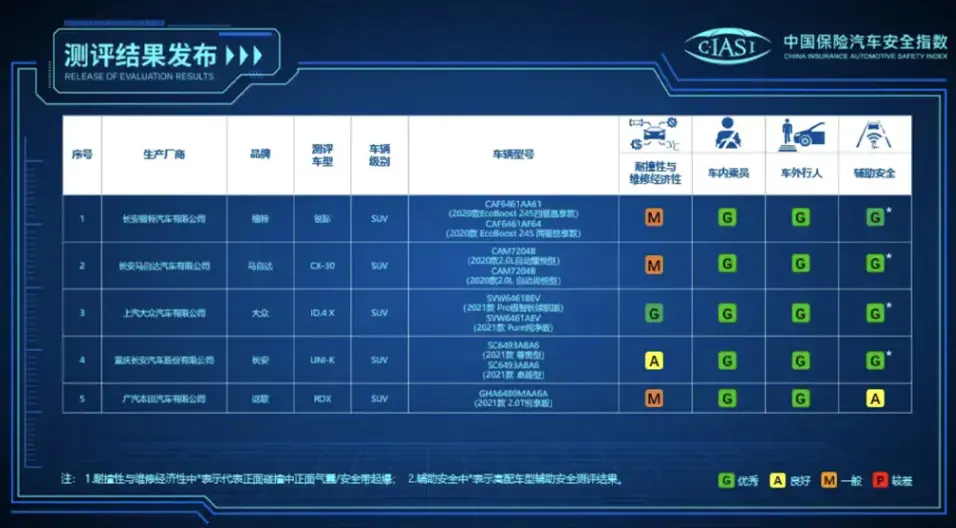 中保研变“友好”了？四大车系五款车型，最后竟是德系笑开了怀插图23