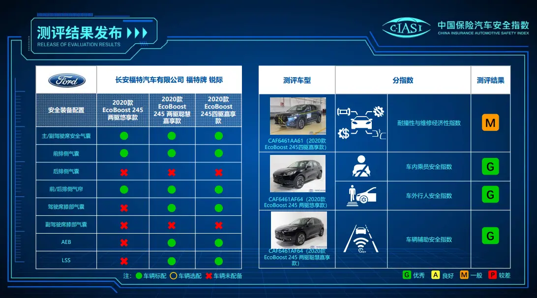 中保研最新五款测试结果公布，包括长安UNI-K、福特锐际等车型插图1
