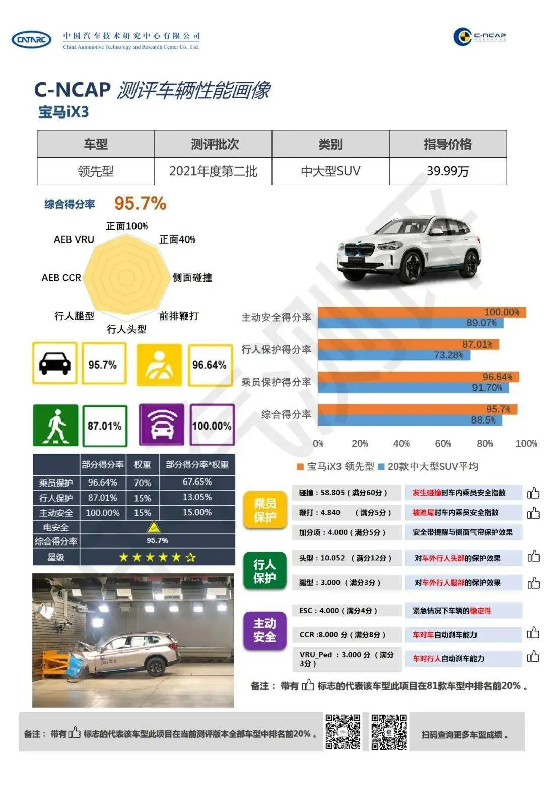 C-NCAP 2021碰撞测试榜单出炉，宝马得分率最高，索纳塔存在争议插图5