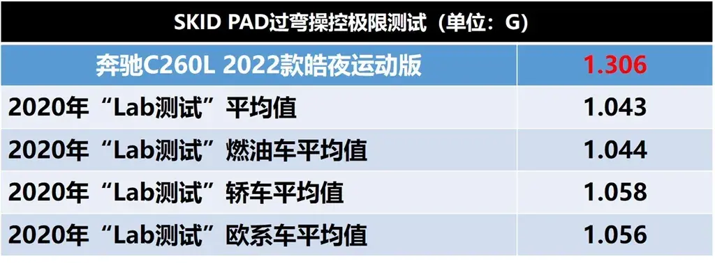 Lab测试：轴距近3米的奔驰C260L，操控让人意外插图9