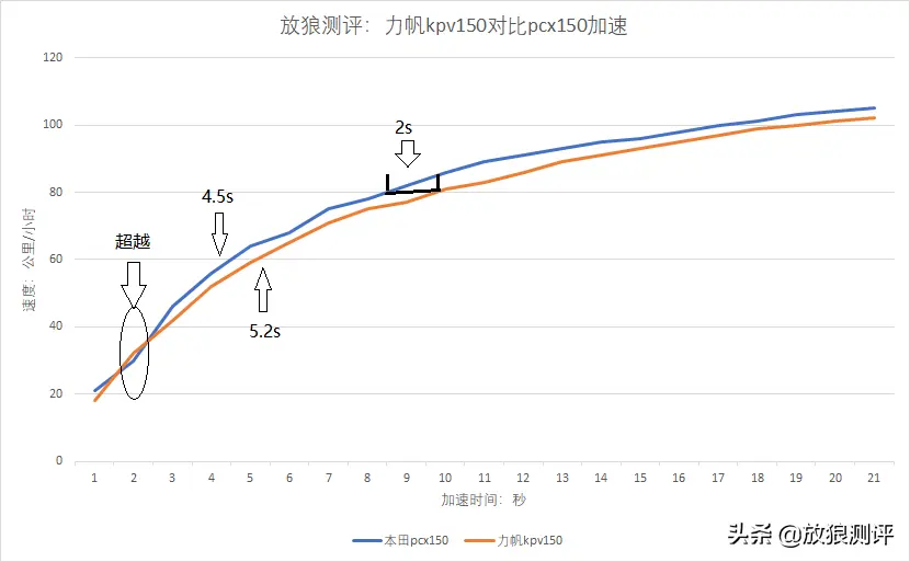 用国产水冷发动机调教出的跨界踏板车风格，力帆kpv150测评动力篇插图2