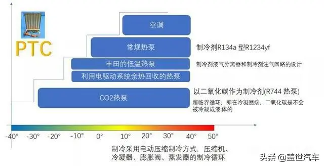 凛冬已至，纯电车主还好吗？_PTC、热泵技术解析插图3