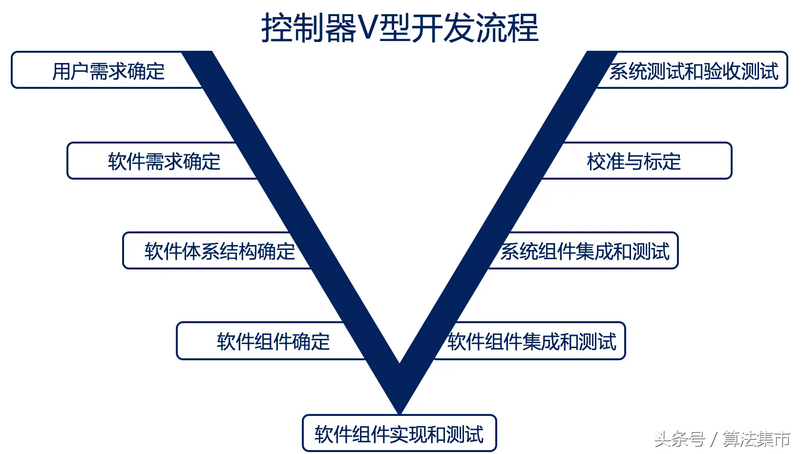 汽车控制器v型开发流程 懂车帝