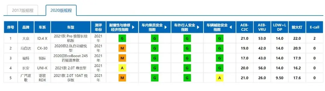 首次采用中保研最新规程测试，锐际、UNI-K等五款车谁最牛？插图11