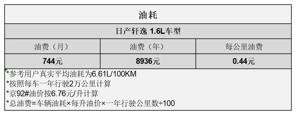 平均0.88元_km 日产轩逸用车成本分析插图3