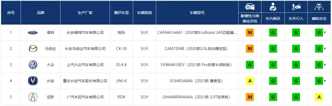 5款车碰撞测试结果，除1台冷门车其余“全优”，这就是中保研？插图3