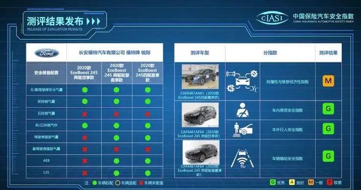 中保研最新一批成绩出炉！大众、长安表现最好，多个品牌这项丢分插图1