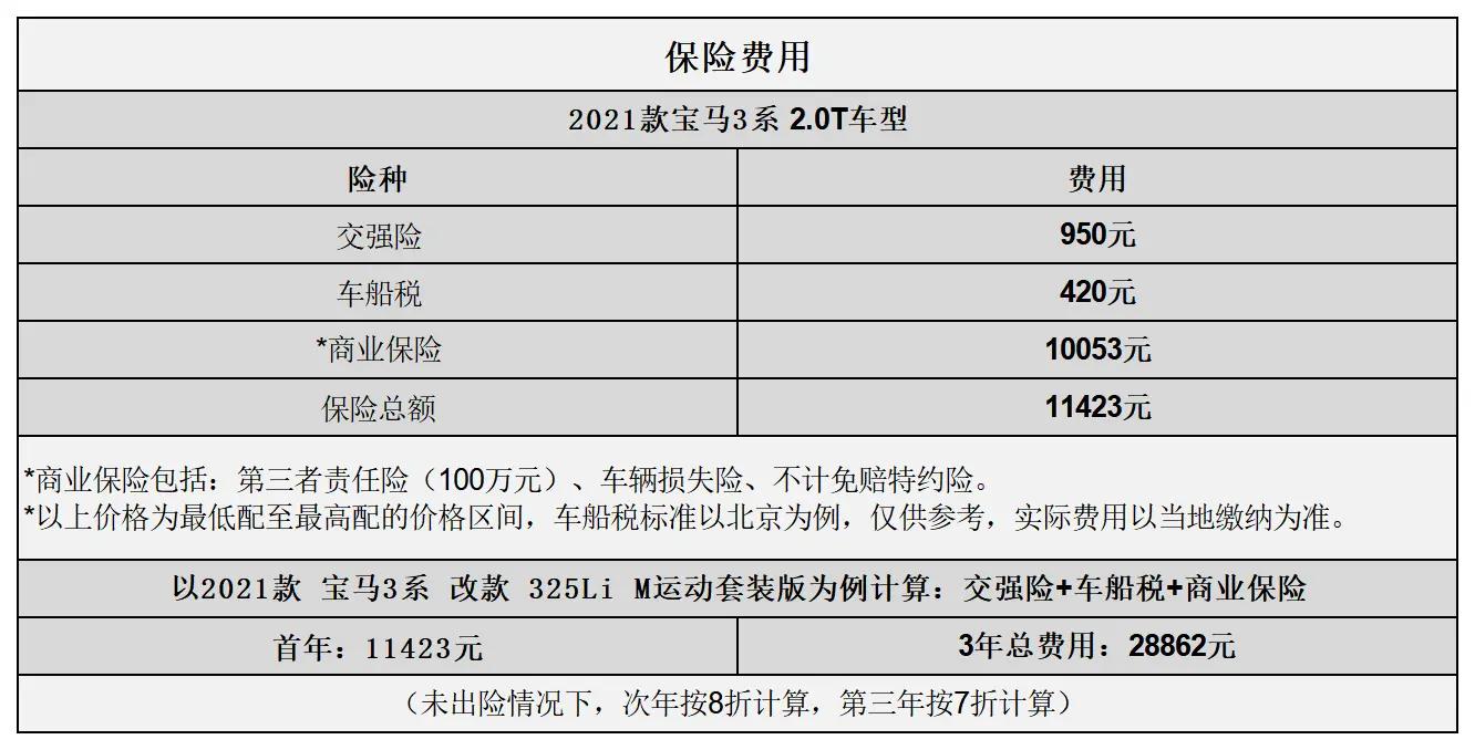 平均1.21元_km 宝马3系用车成本分析插图2