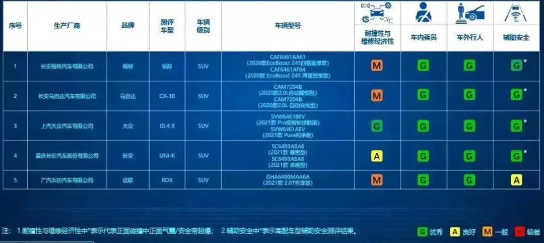 中保研发布（2020版）首批车型测评结果 整体成绩优异插图